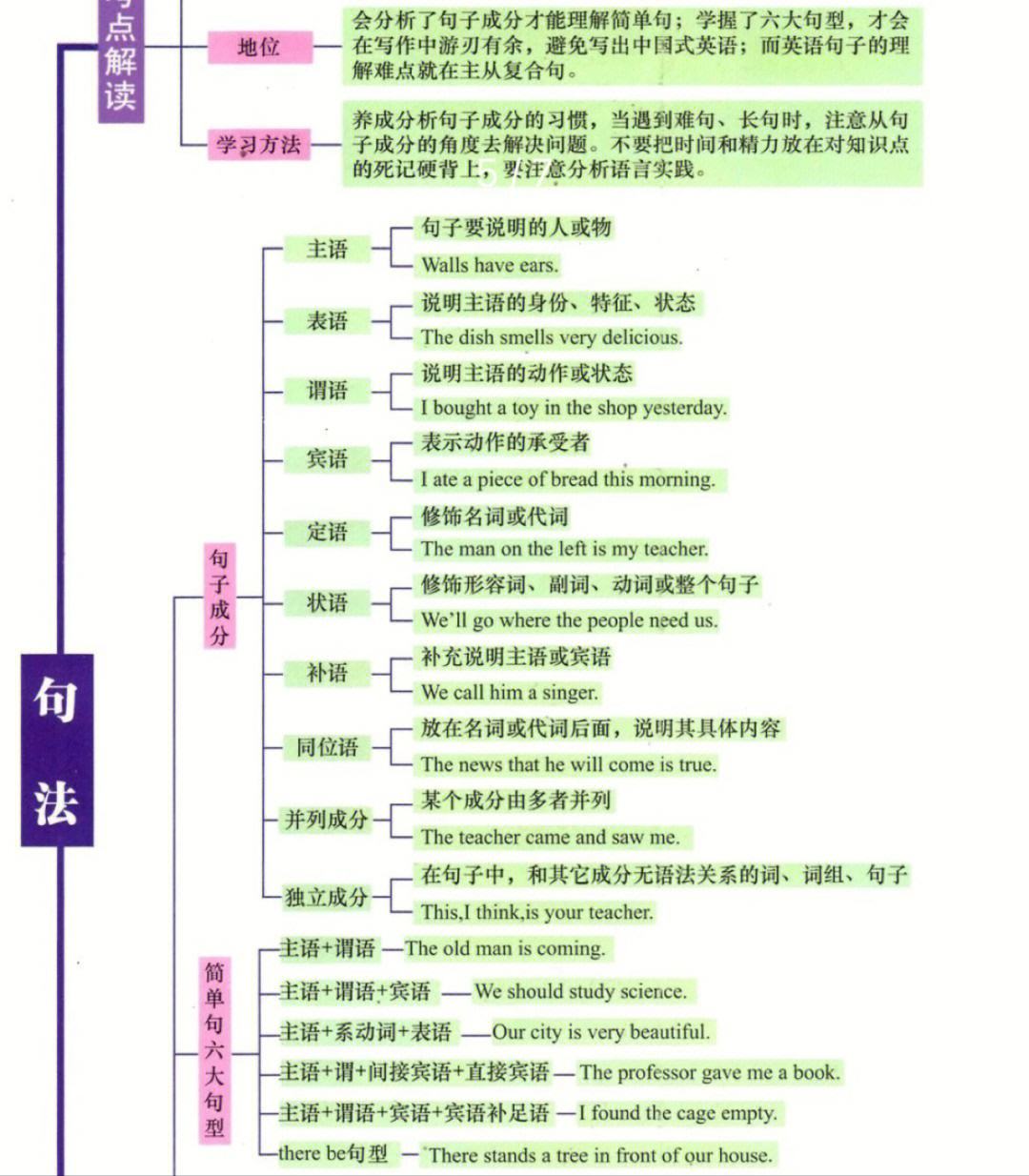 高中英语语法不会怎么办_高中英语语法视频教学免费