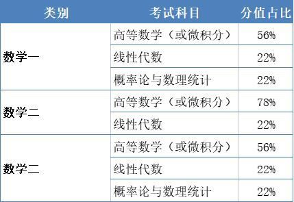 考研数学一和数学二的区别(考研数学一与数学二的区别最详细版)