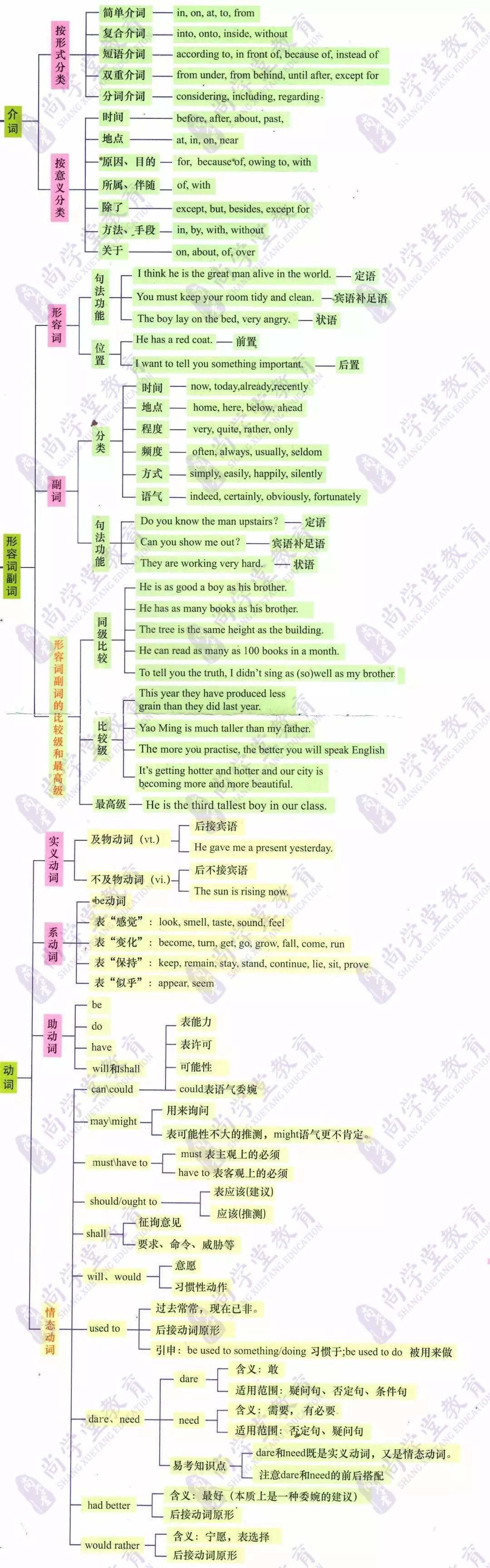 初中英语语法体系思维导图_初中英语语法思维导图清晰23张