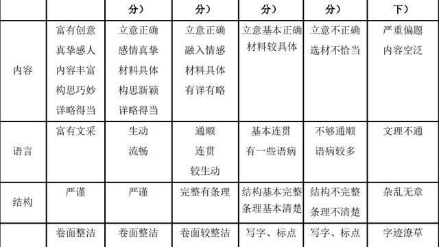 初中语文作文评分标准50分(初中语文作文评分标准50分高吗)