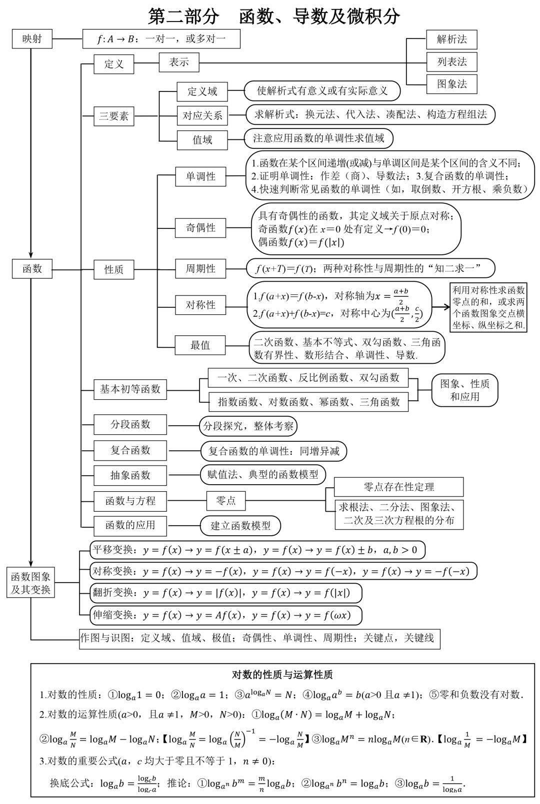 初中高中数学重点学哪些内容_初中高中数学知识点总结