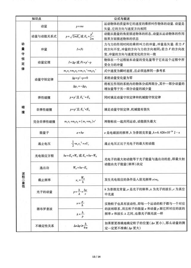 高中物理公式整理大全(高中物理公式)