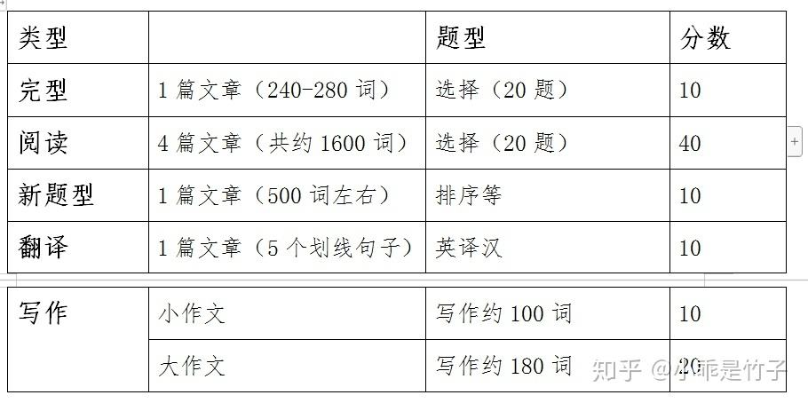 考研英语考试时间多长(考研英语1考试时间)