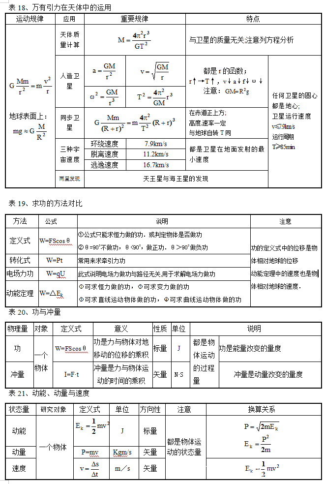 关于高中物理知识点总结的信息