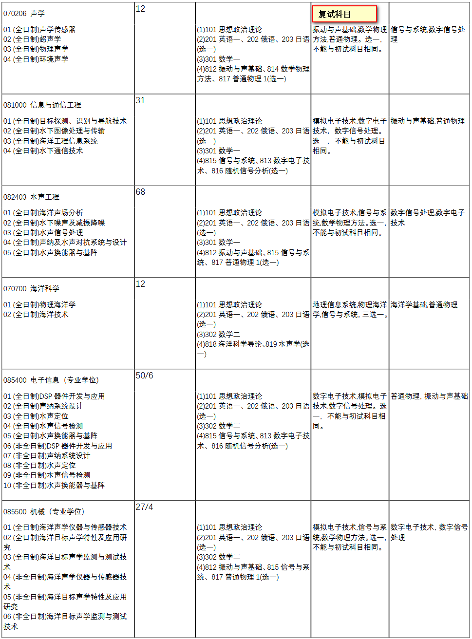 考研英语需要考什么科目(考研英语需要考什么科目及分数)