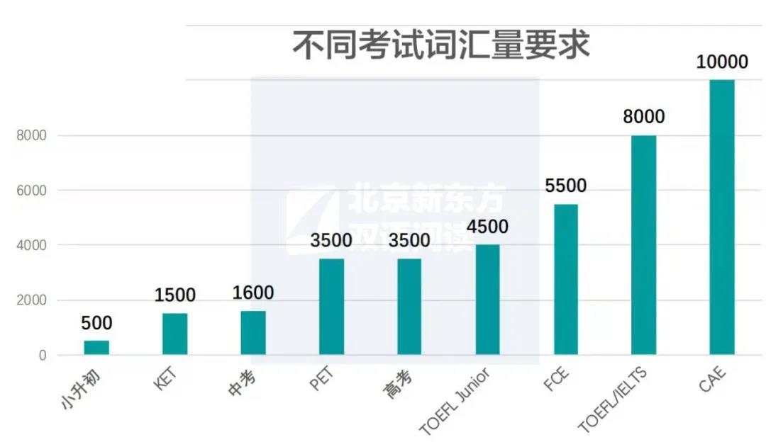 初中英语词汇量是多少_江苏初中英语词汇量是多少