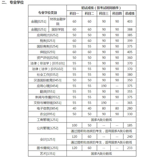 关于英语二国家线2024考研分数线的信息