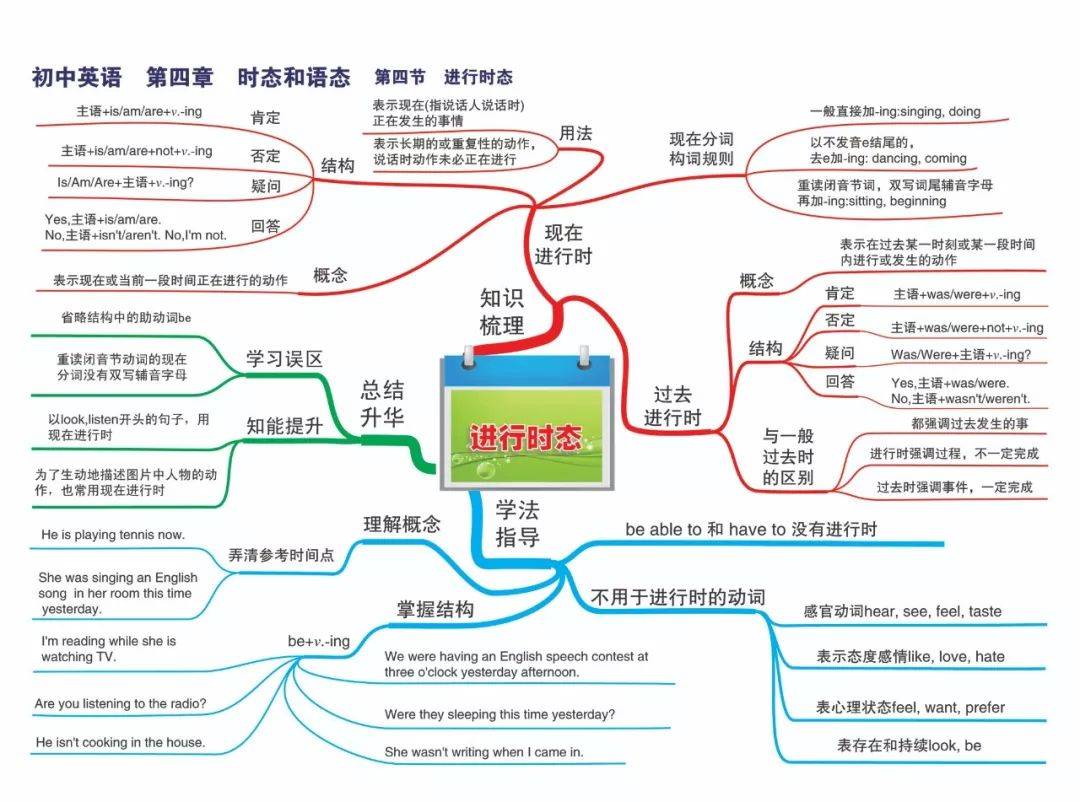 初中英语语法思维导图(初中英语语法思维导图图片大全)