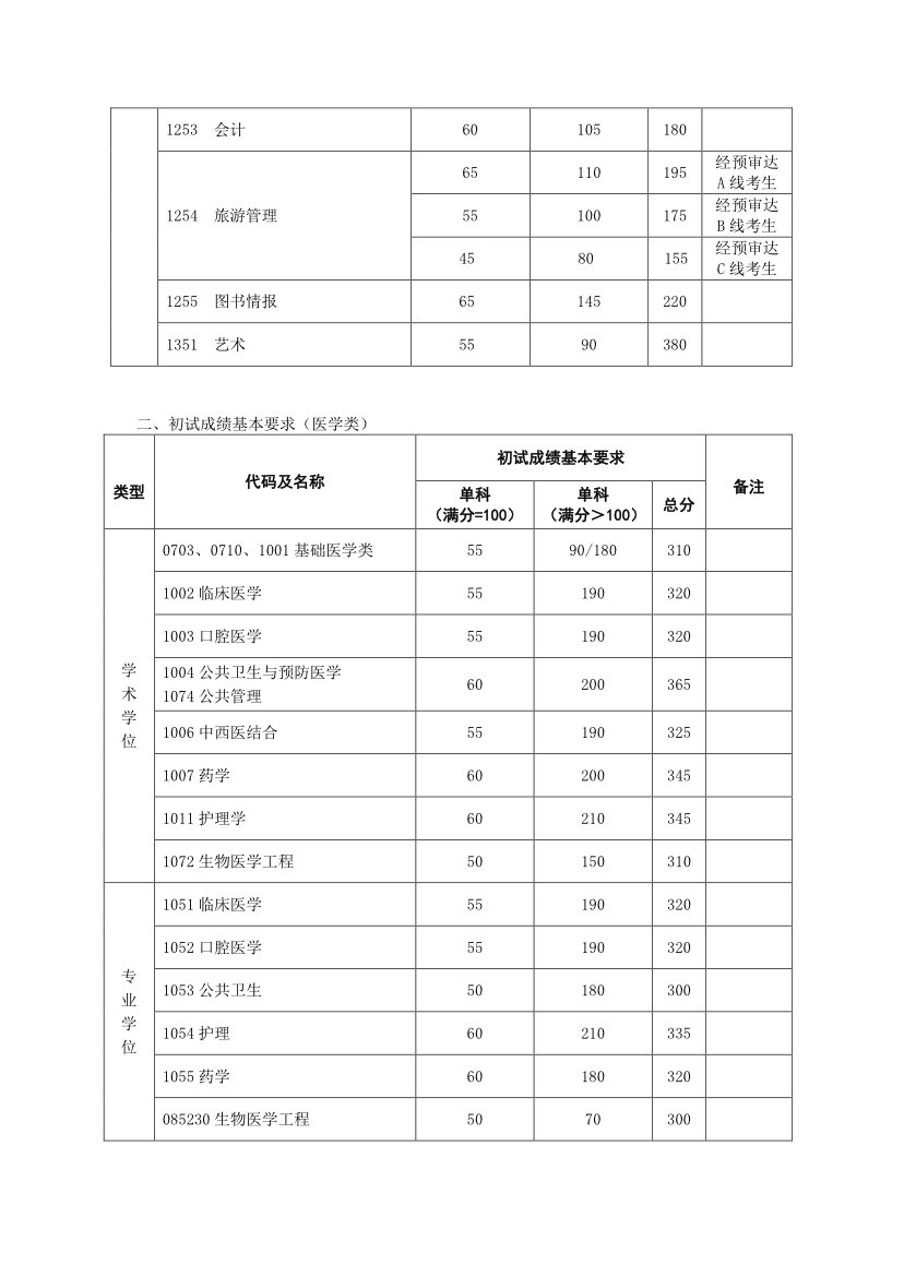 考研英语二分数线历年(考研英语二分数线)