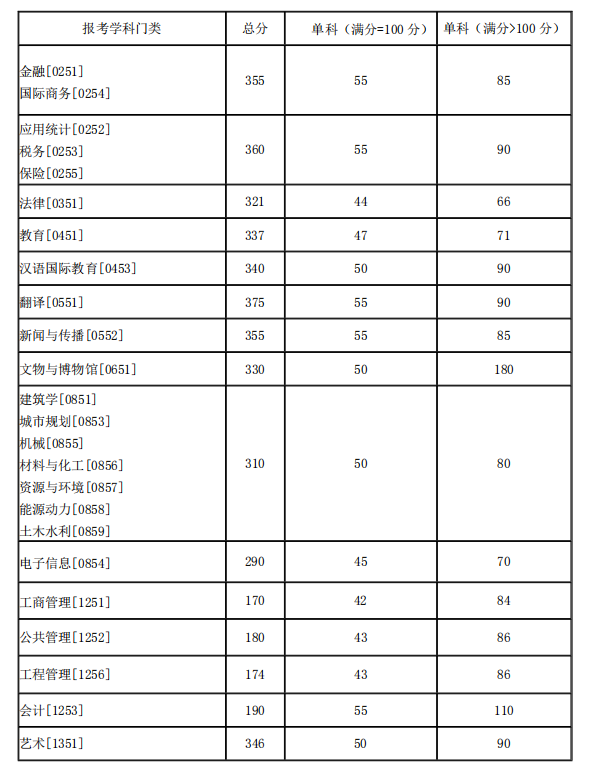 考研多少分过线_英语专业考研多少分过线