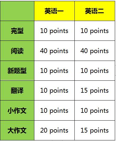 考研英语时间分布_考研英语时间分布安排