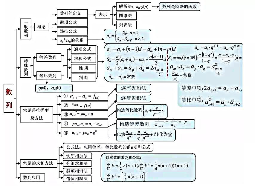 高中数学数列知识点归纳_高中数学数列知识点归纳百度云