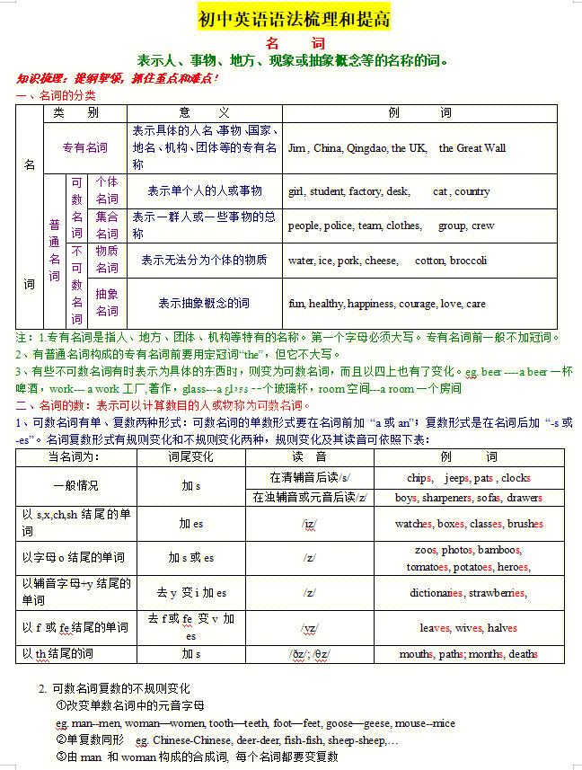 英语初中语法大全文档_英语初中语法大全