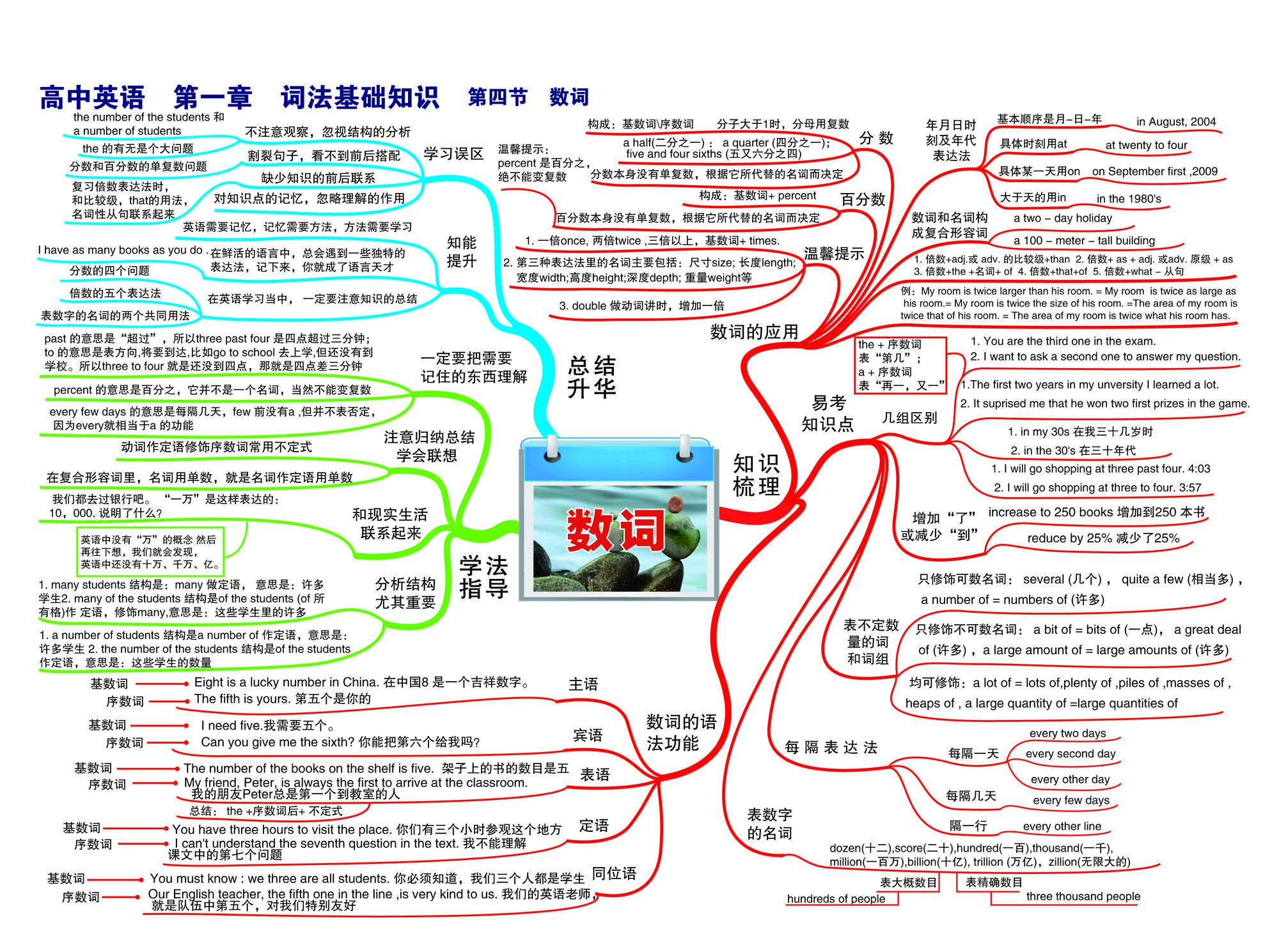 高中英语必修一思维导图(高中英语必修一思维导图教学设计)