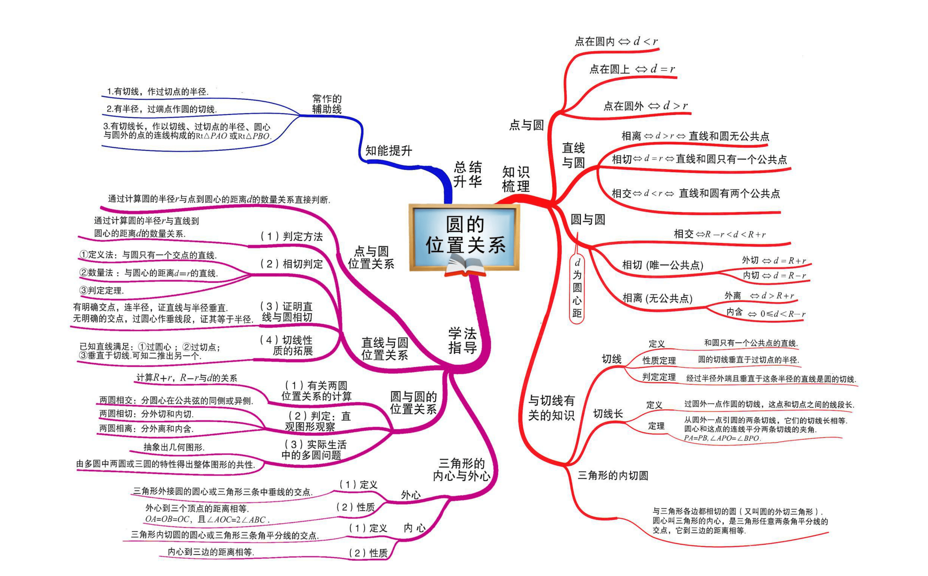 初中数学公式总结归纳思维导图怎么画(初中数学公式总结归纳思维导图)