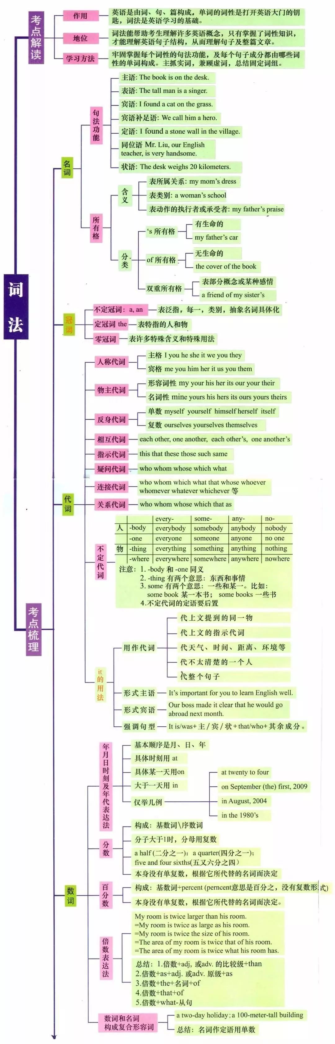 初一英语语法大全(初一英语语法大全及翻译)