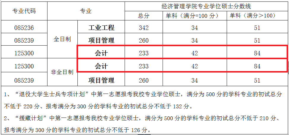 大学英语六级分数线是多少分(大学英语六级分数线)