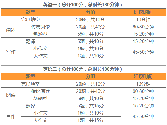 考研英语二题型(考研英语二题型及分数分布)