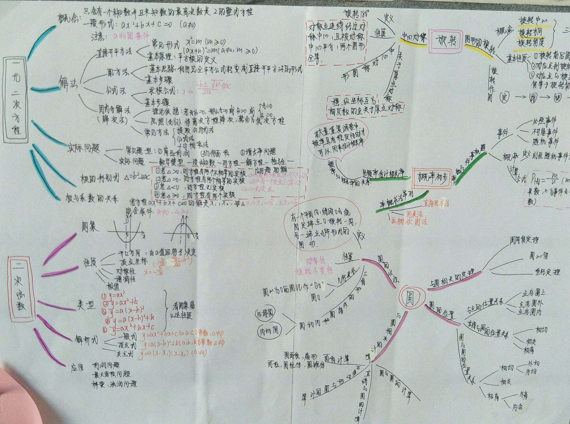 初中数学知识点总结思维导图一张概括_初中数学知识点总结思维导图