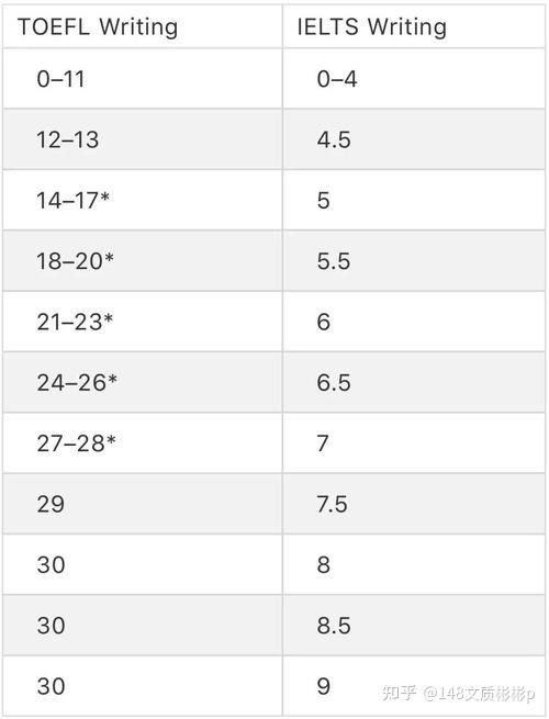 雅思70相当于六级多少分学术类(雅思7.0相当于六级多少分)