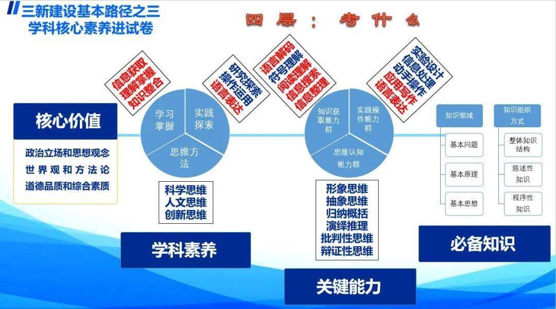 高中英语学科核心素养主要包括(高中英语学科核心素养)