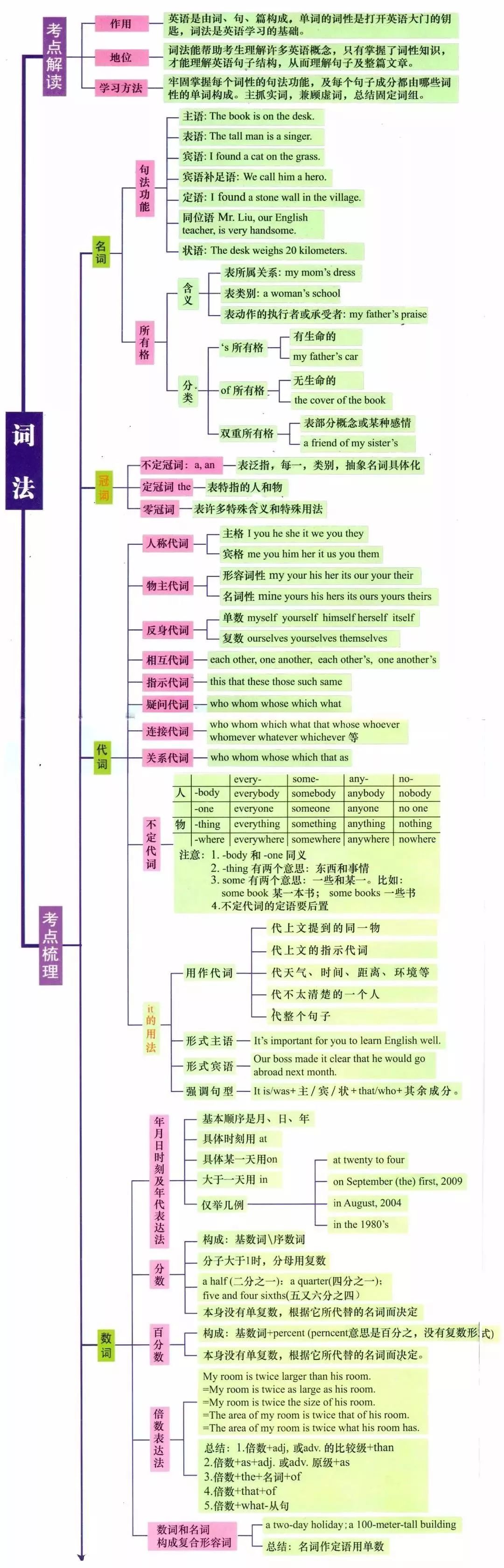 高中英语语法知识点归纳思维导图(高中英语语法知识点归纳)