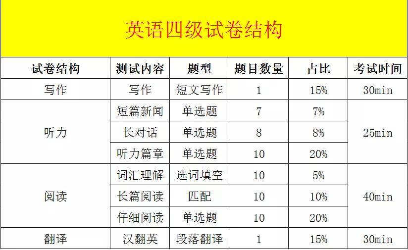 英语四级分数分配明细及格_英语四级分数分配