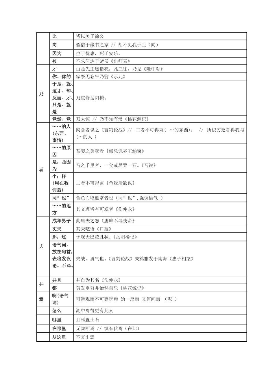 初中语文文言文虚词整理(初中语文文言文虚词整理18个)