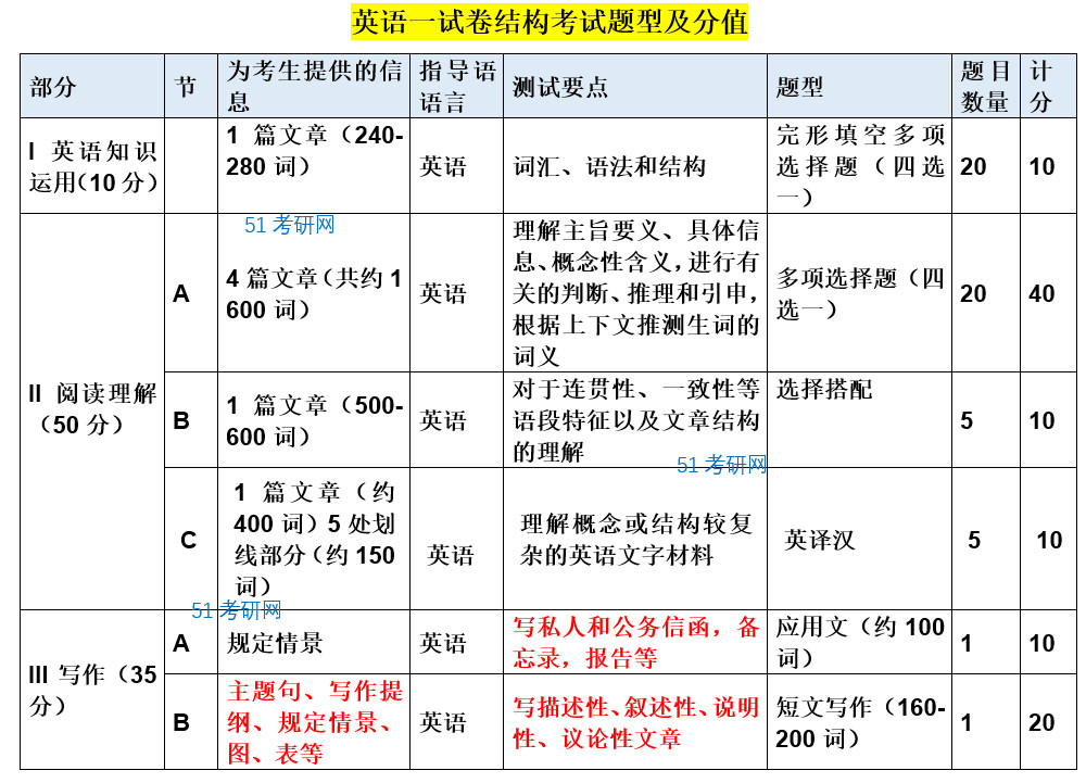 2024考研英语百度网盘(2024考研英语平均分)