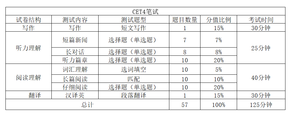 英语六级考试时间安排技巧和方法(英语六级考试时间安排技巧)