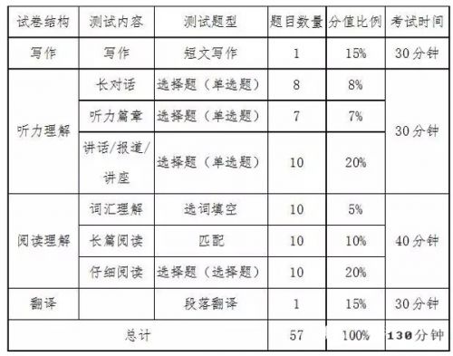 英语六级评分标准表(英语六级评分标准表最新)