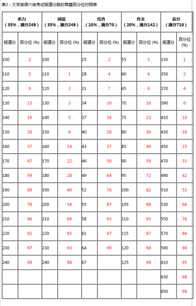 全国大学英语六级分数线_今年大学英语六级分数线