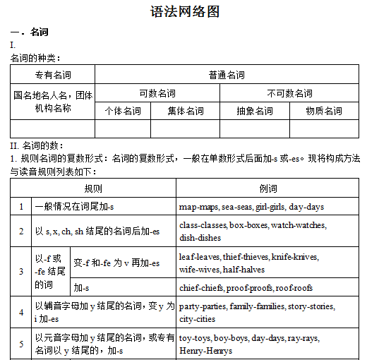 教师资格证初中英语语法知识(教资初中英语语法大全)