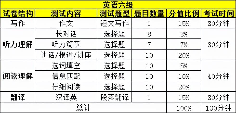 英语六级作文和翻译满分多少分及格_英语六级作文和翻译满分多少分