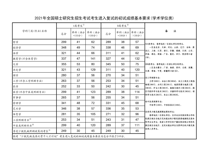 体育考研英语国家线_体育考研英语国家线多少分