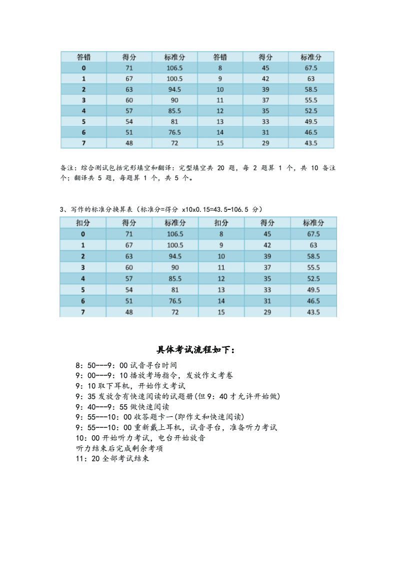 英语六级分数分配多少分(英语六级分数分配多少分合格)