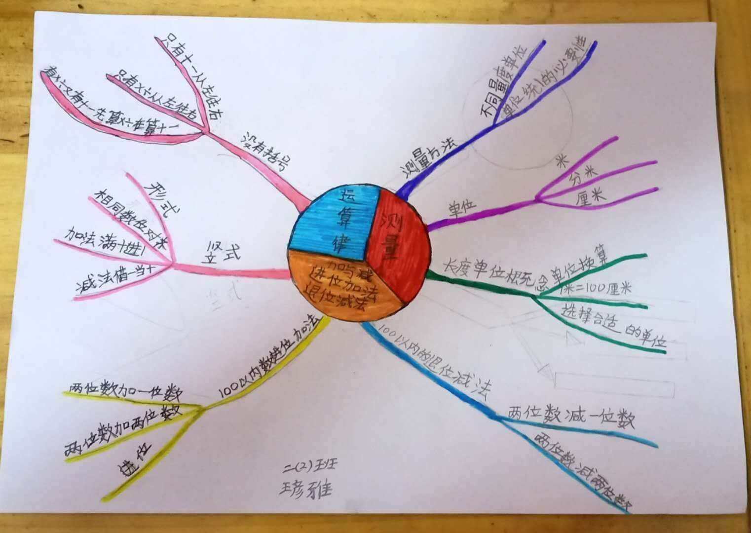 小学数学思维导图怎么制作(小学数学思维导图)