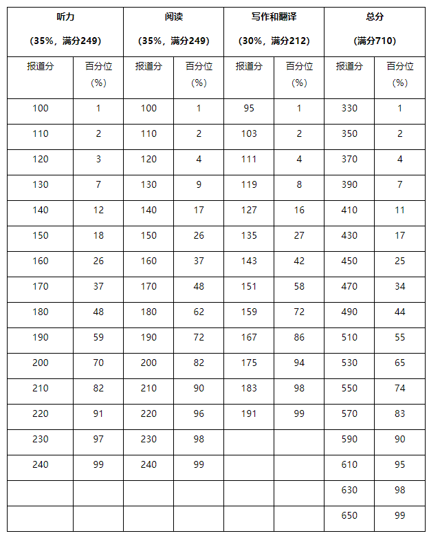 英语六级分数分配表多少分算及格(英语六级分数分配表多少分算及格的)