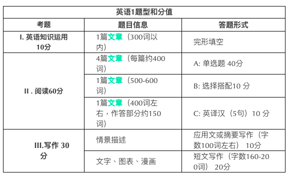 考研英语占多少分_考研英语总共多少分