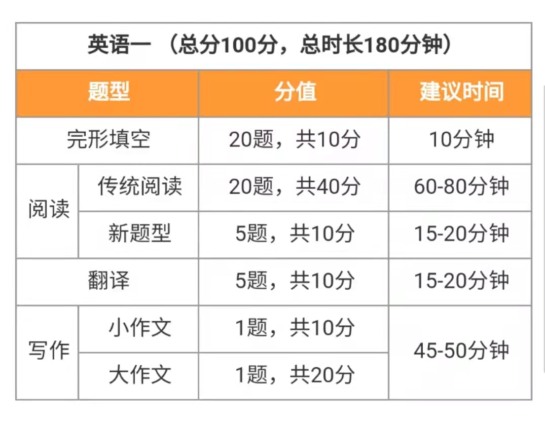 临床考研英语满分多少(临床考研英语考一还是二)