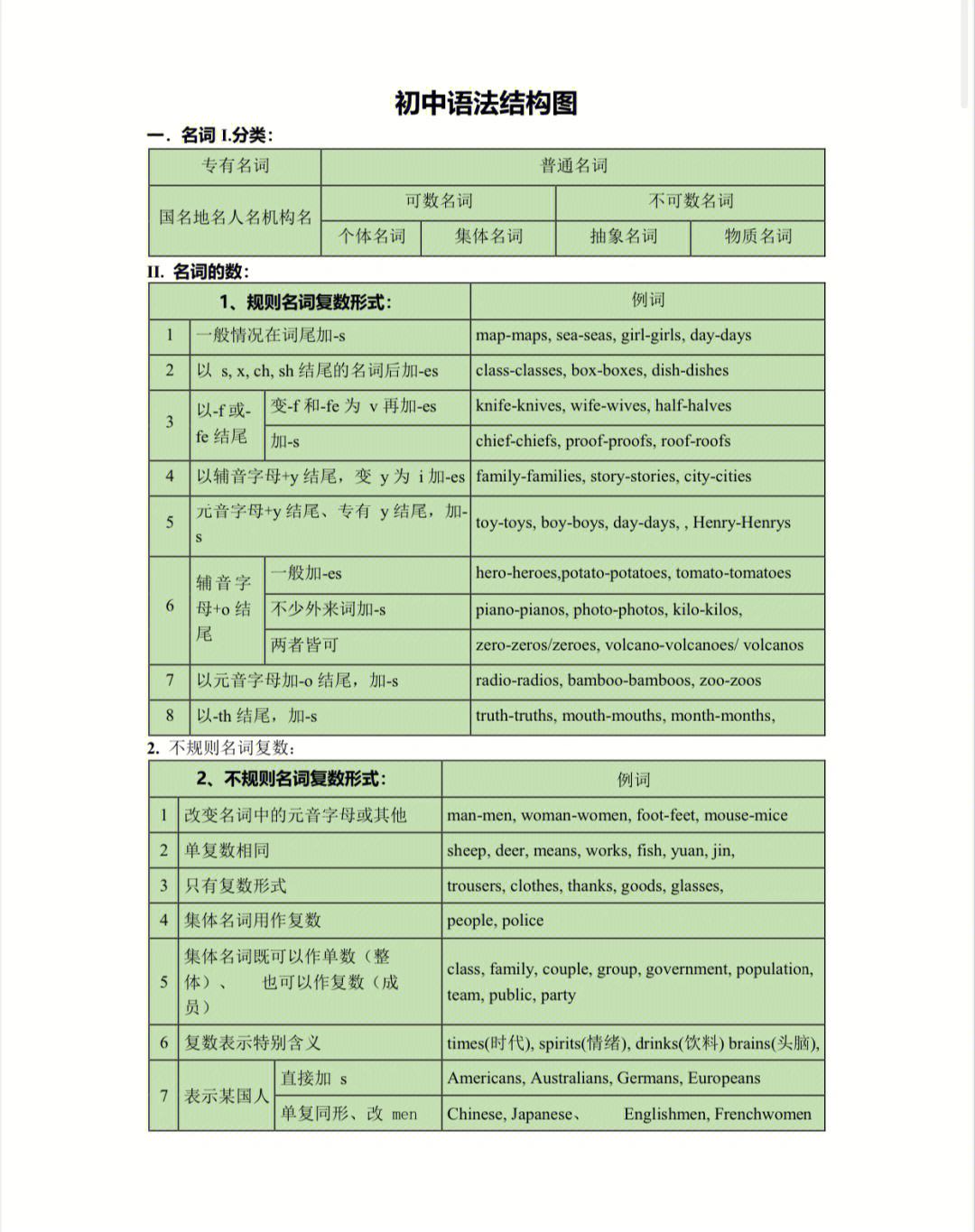 英语语法基础知识大全初中仁爱版_英语语法基础知识大全初中