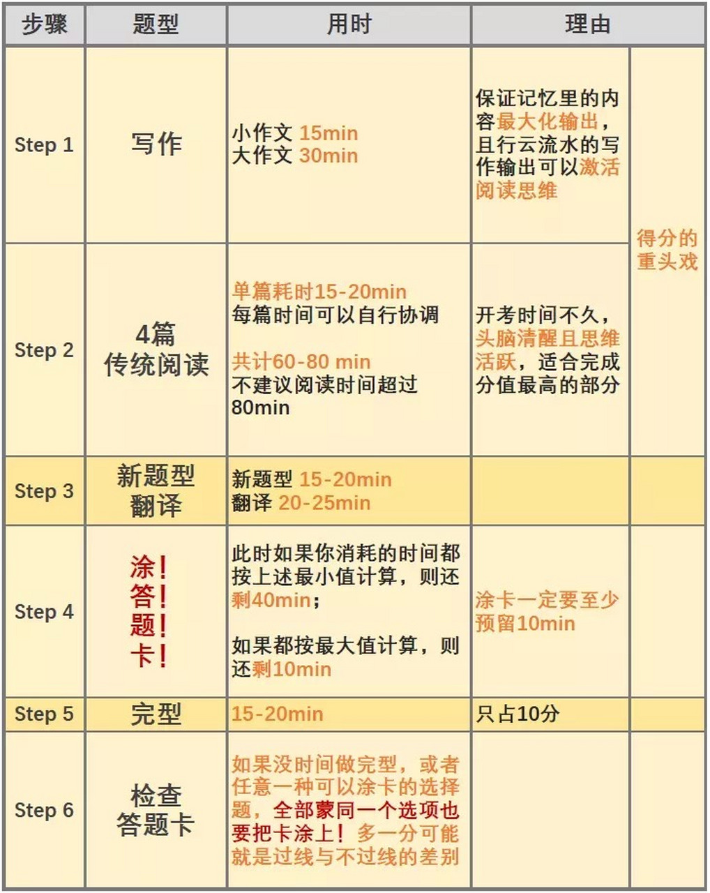 考研英语题型和时间分配(考研英语时间分配及做题顺序)