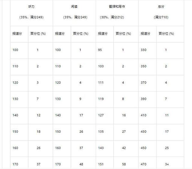 全国英语六级多少分过线(英语六级多少分过线2021)