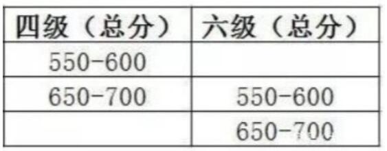 英语六级分数分配情况表_英语六级分数分配情况表怎么填