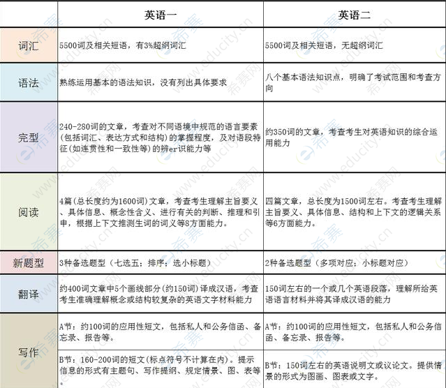 考研英语一英语二什么区别_考研英语一和英语二的区别是什么