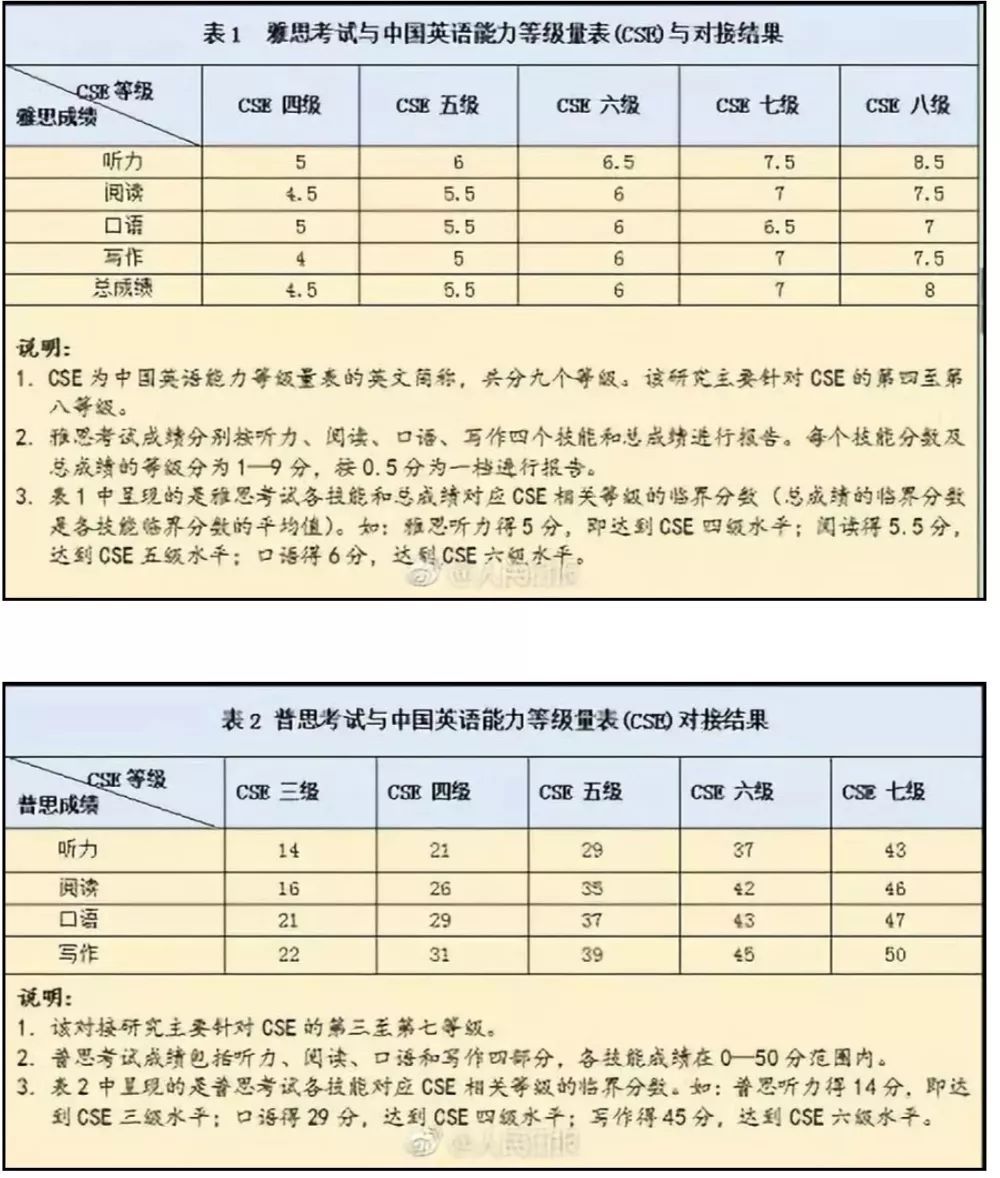 包含英语八级相当于雅思多少分的词条