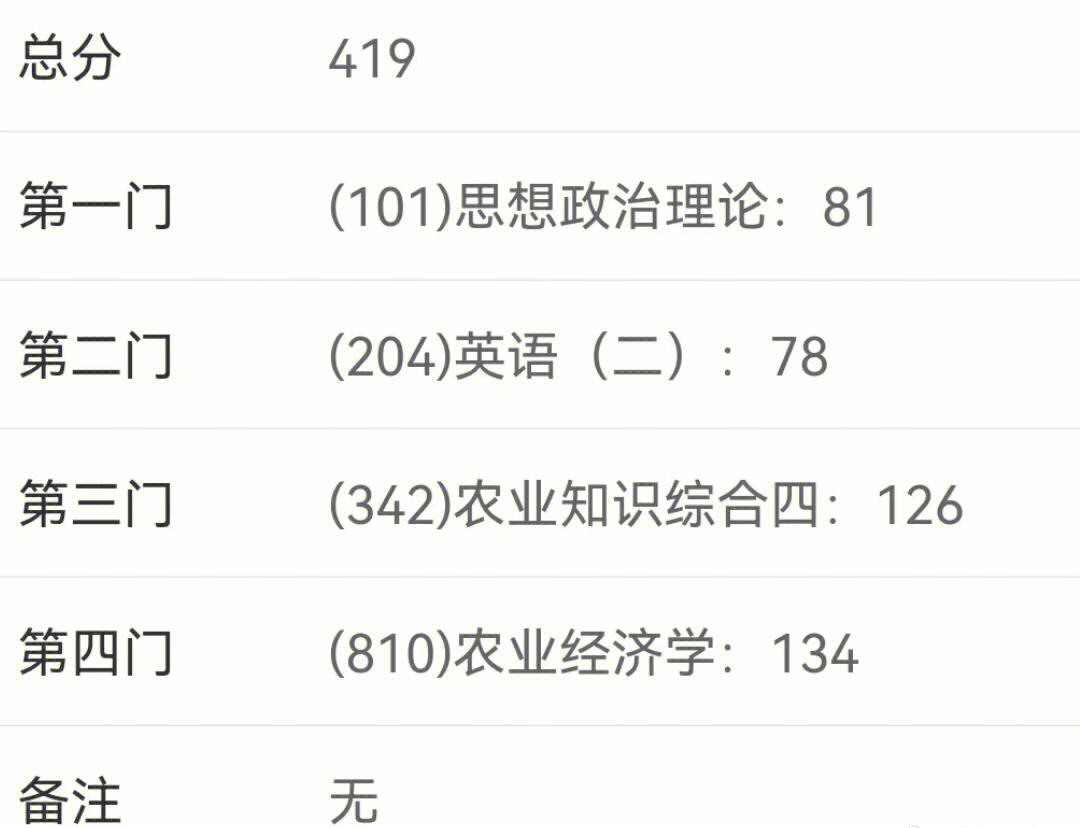 农学考研英语最低分数线_农学考研英语国家线