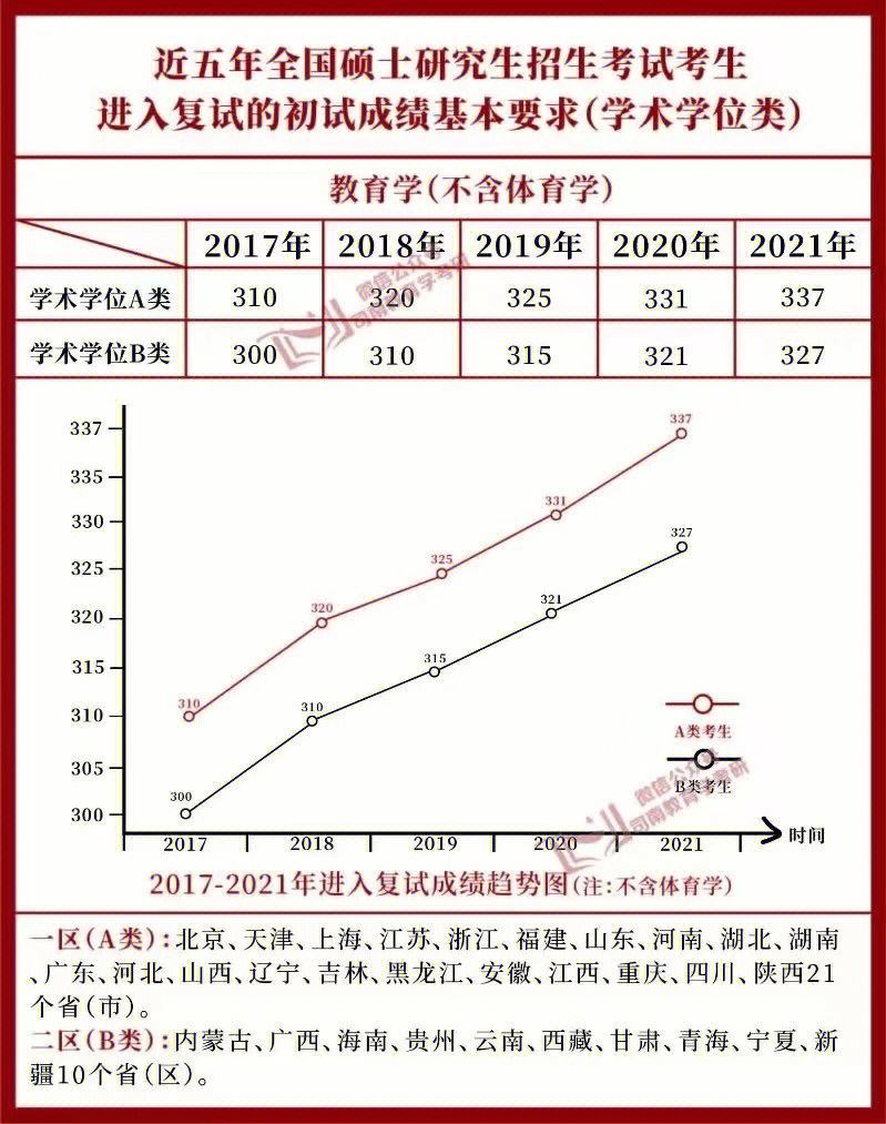 英语考研究生要考哪些科目(22年考研英语国家线)