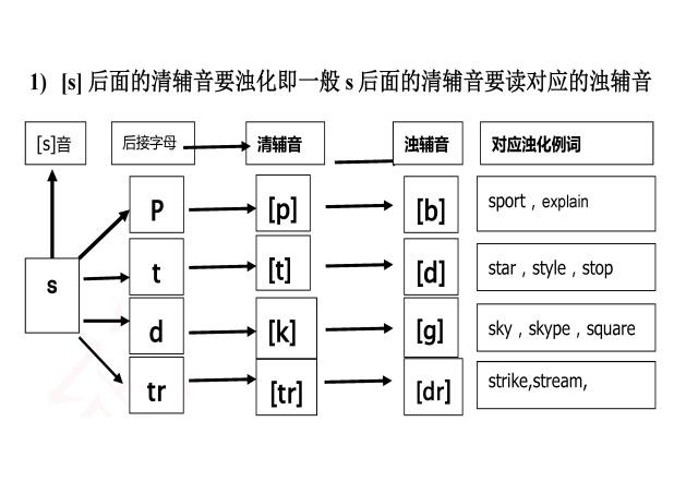 英语发音浊化规则_英语发音浊化规则是什么