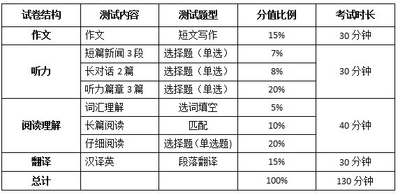 全国英语四级考试多少分过(全国英语四级考试多少分为合格)